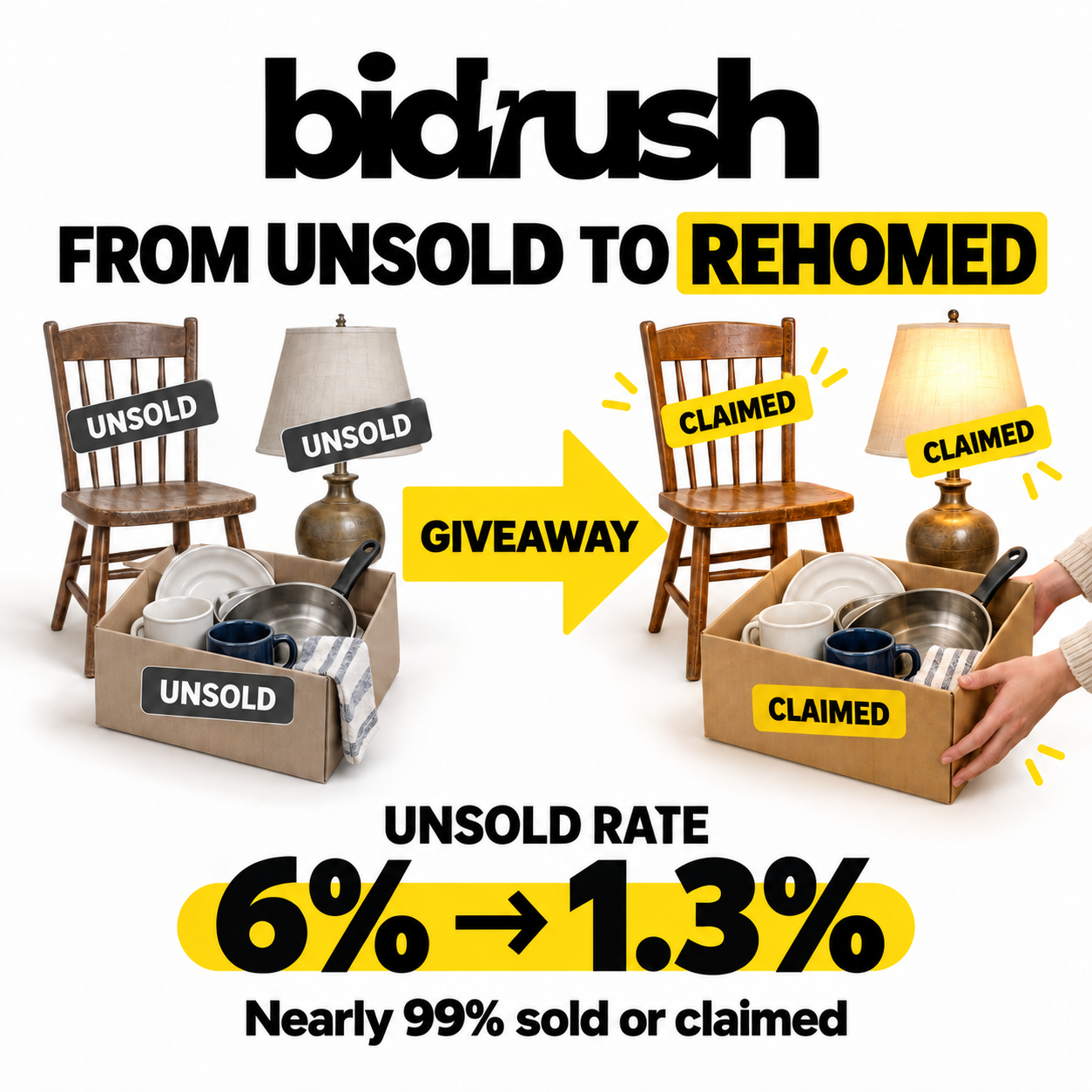 From 90% Sold to Nearly 100% Rehomed: Introducing BidRush Giveaways