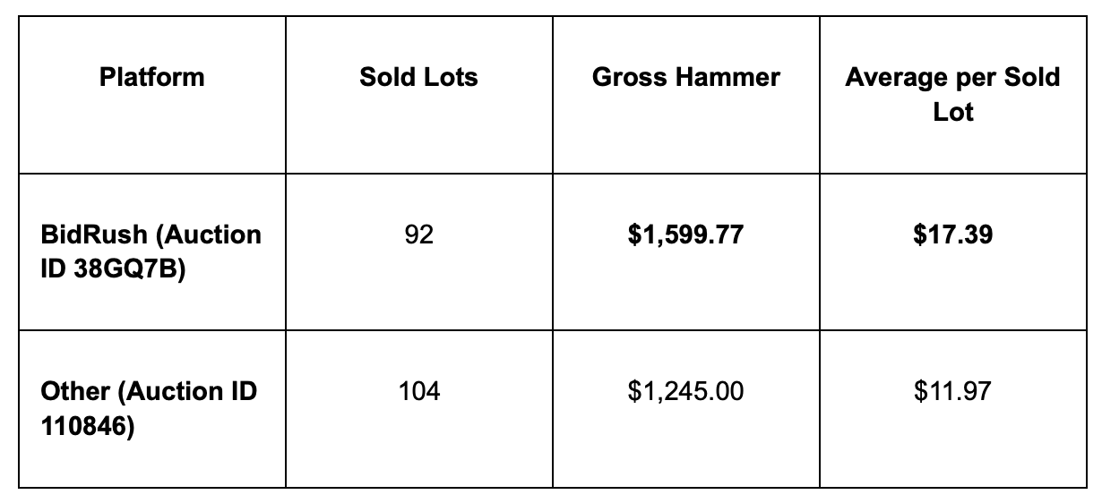 BidRush vs. MaxSold Results