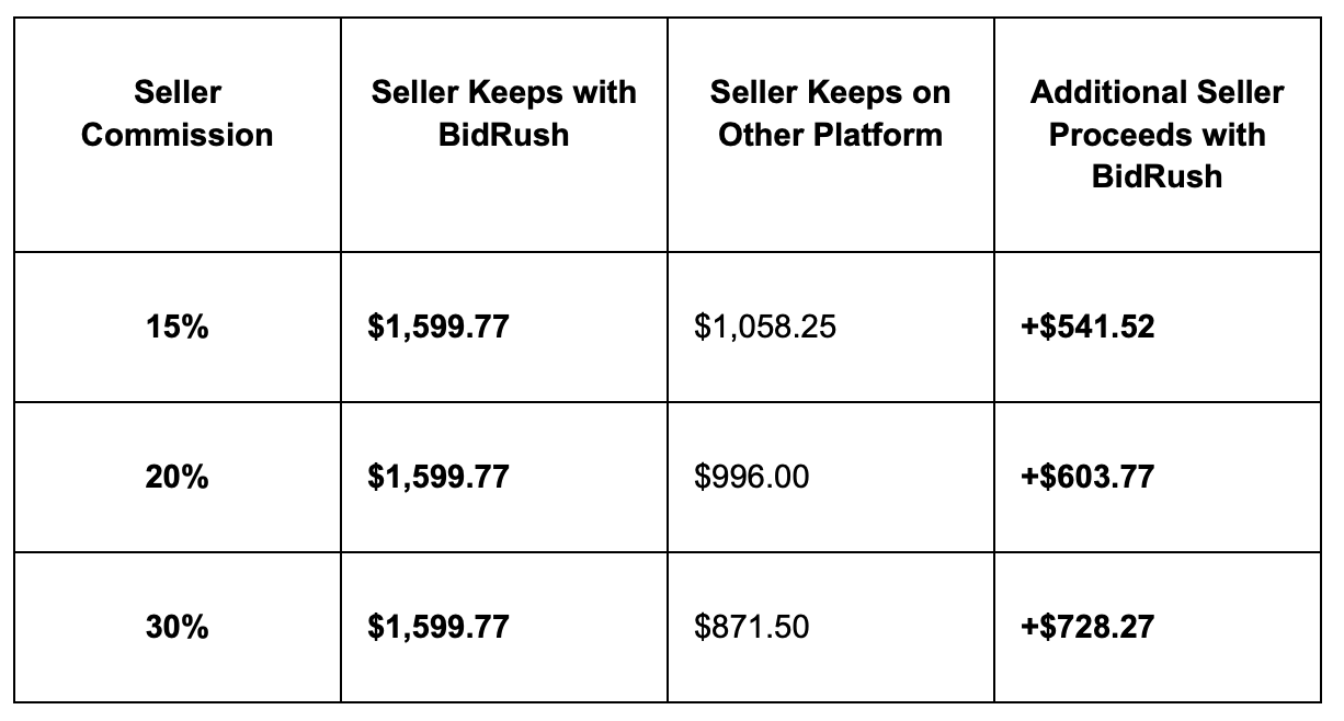 BidRush vs MaxSold Seller Keeps