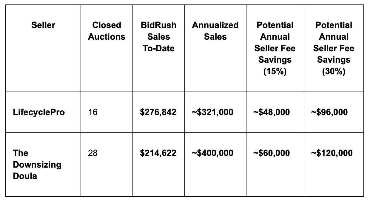 BidRush Seller Results