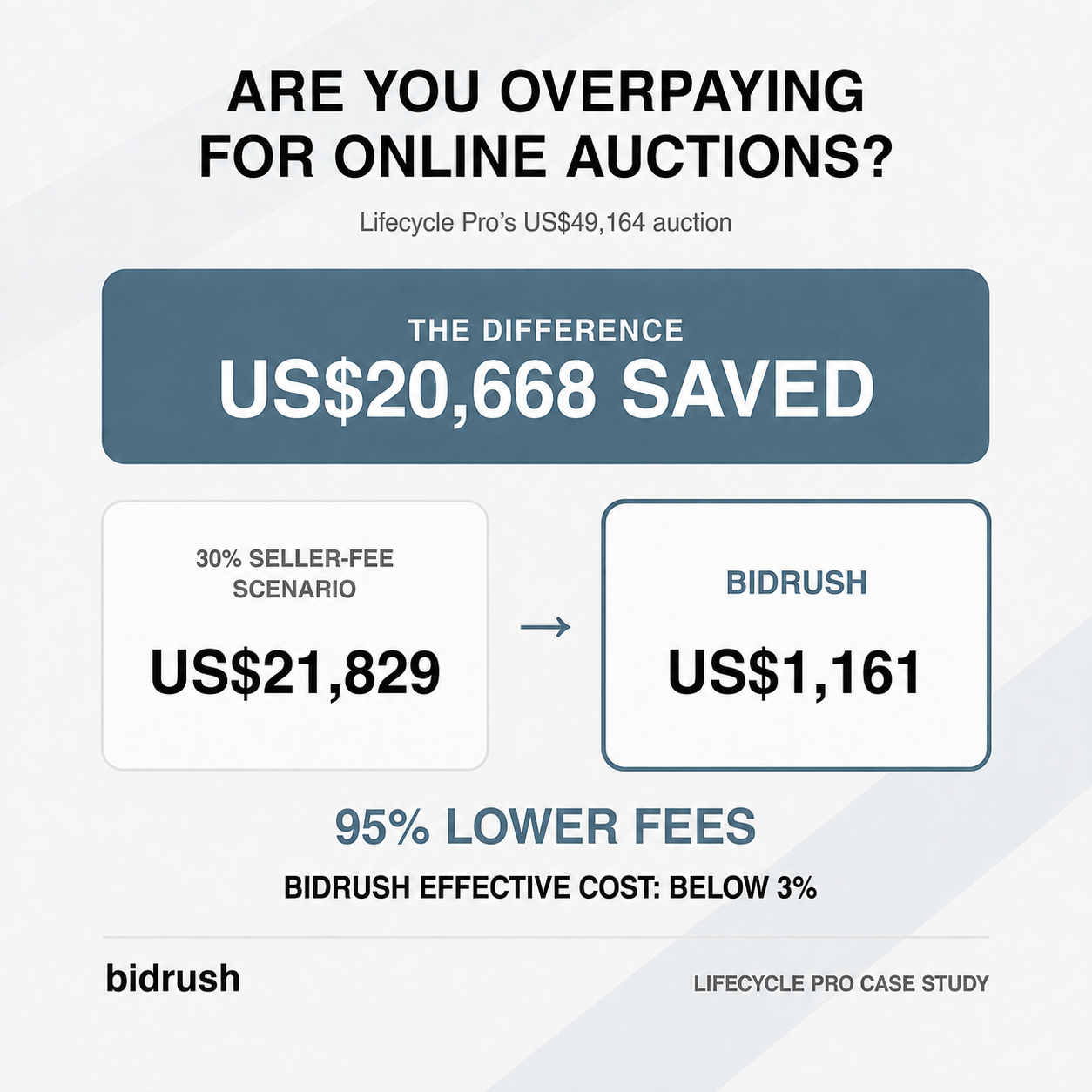 Are You Overpaying for Online Auctions as a Seller?